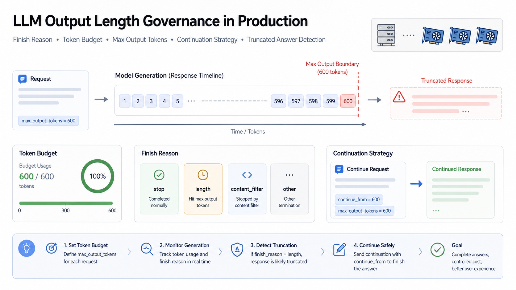 LLM Output Length Governance in Production: Using Finish Reason, Token Budget, and Continuation Strategies to Prevent Truncated Answers