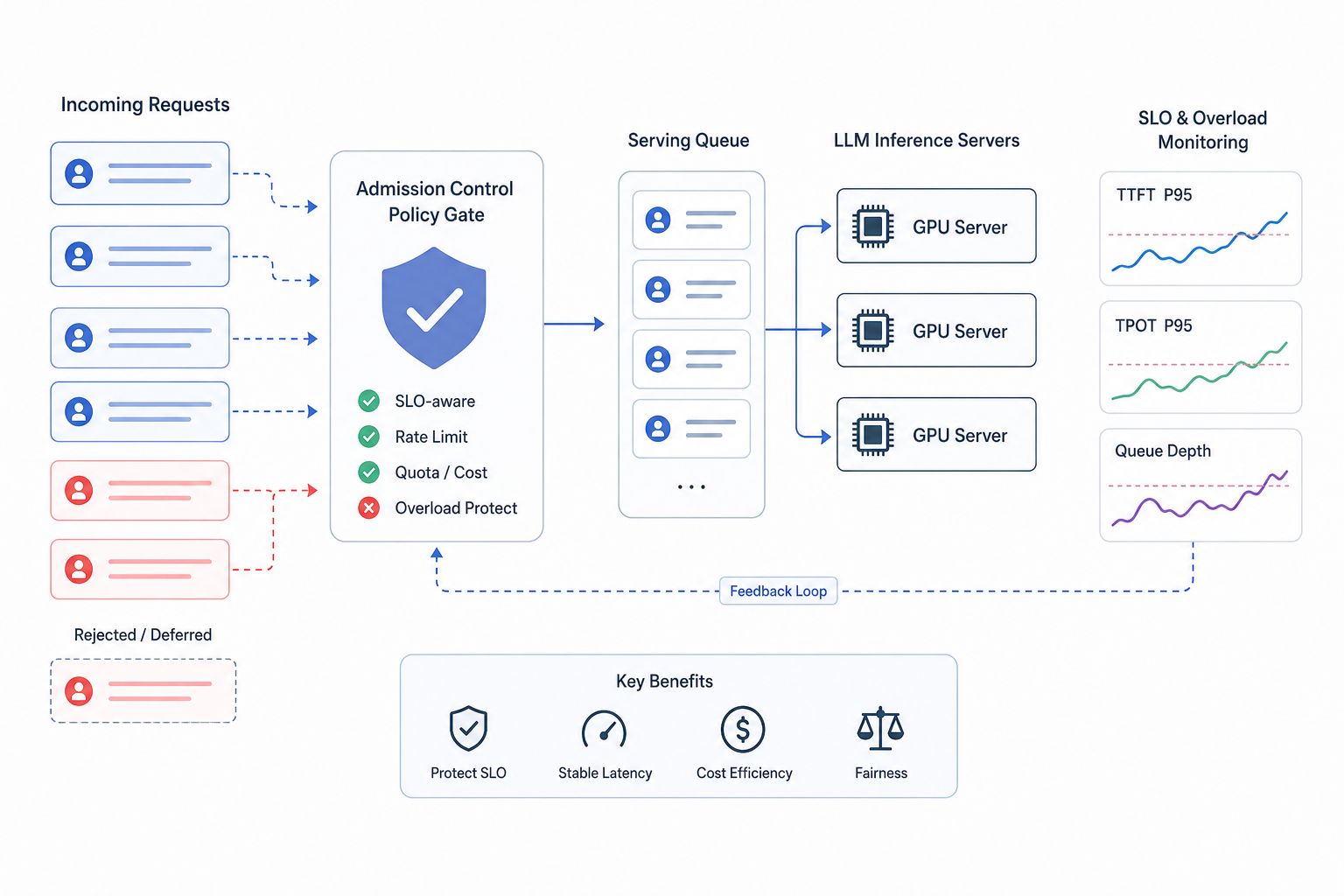 LLM Serving Overload Protection in Production: Guarding Tail Latency with Queue SLO, Backpressure, and Elastic Autoscaling